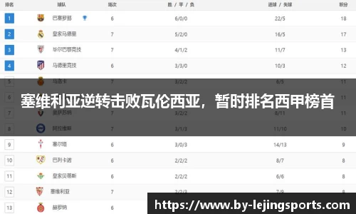 塞维利亚逆转击败瓦伦西亚，暂时排名西甲榜首