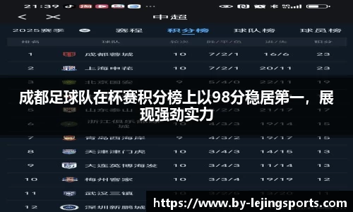 成都足球队在杯赛积分榜上以98分稳居第一，展现强劲实力